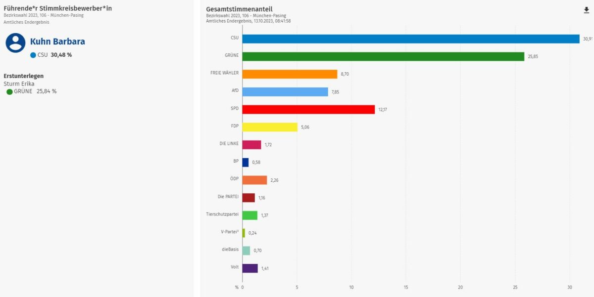 Bild von Info-grafik (Balken-diagramm mehrfarbig) mit den Hauptinfos aus der Tabelle darüber.