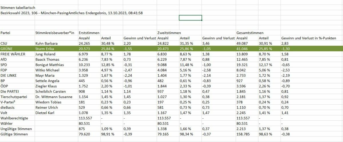 Bild der Tabellenliste der Stimmverteilung im Stimmkreis 106, Barbara Kuhn gewinnt den Stimmkreis mit 30,91% der Gesamtstimmen (2,83 % mehr für die CSU als 2018), Erika Sturm ist zweite mit 25,85% (1,30 % weniger für Bündnis 90/Die Grünen als 2018). Dritter ist Matthias Bonigut mit 12,17% (0,65% weniger für die SPD als 2018).
