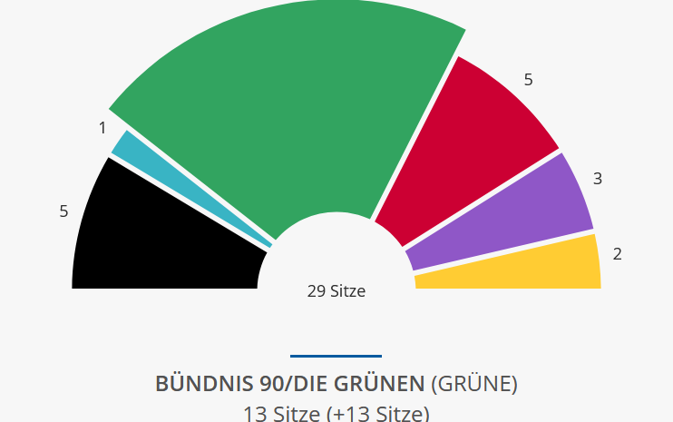 Ergebnisse der Kommunalwahl 2026 für den BA5