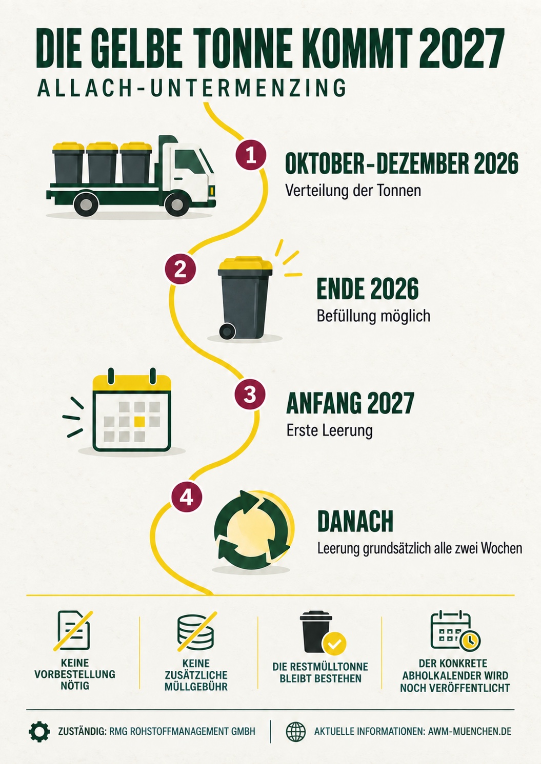 Zeitplan: Verteilung Oktober bis Dezember 2026, Befüllung Ende 2026, erste Leerung Anfang 2027
